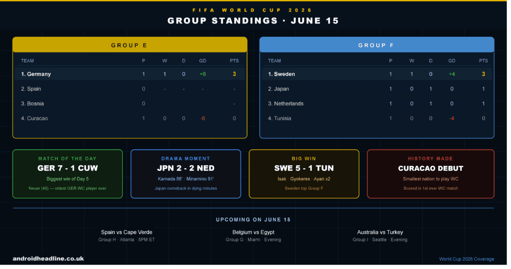 FIFA World Cup 2026 Results June 15 — Full Recap