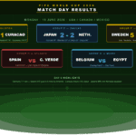 FIFA World Cup 2026 Results June 15: Germany Crushes Curaçao 7-1, Japan’s Last-Gasp Drama & Sweden Dominates