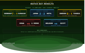 FIFA World Cup 2026 Results June 15: Germany Crushes Curaçao 7-1, Japan’s Last-Gasp Drama & Sweden Dominates