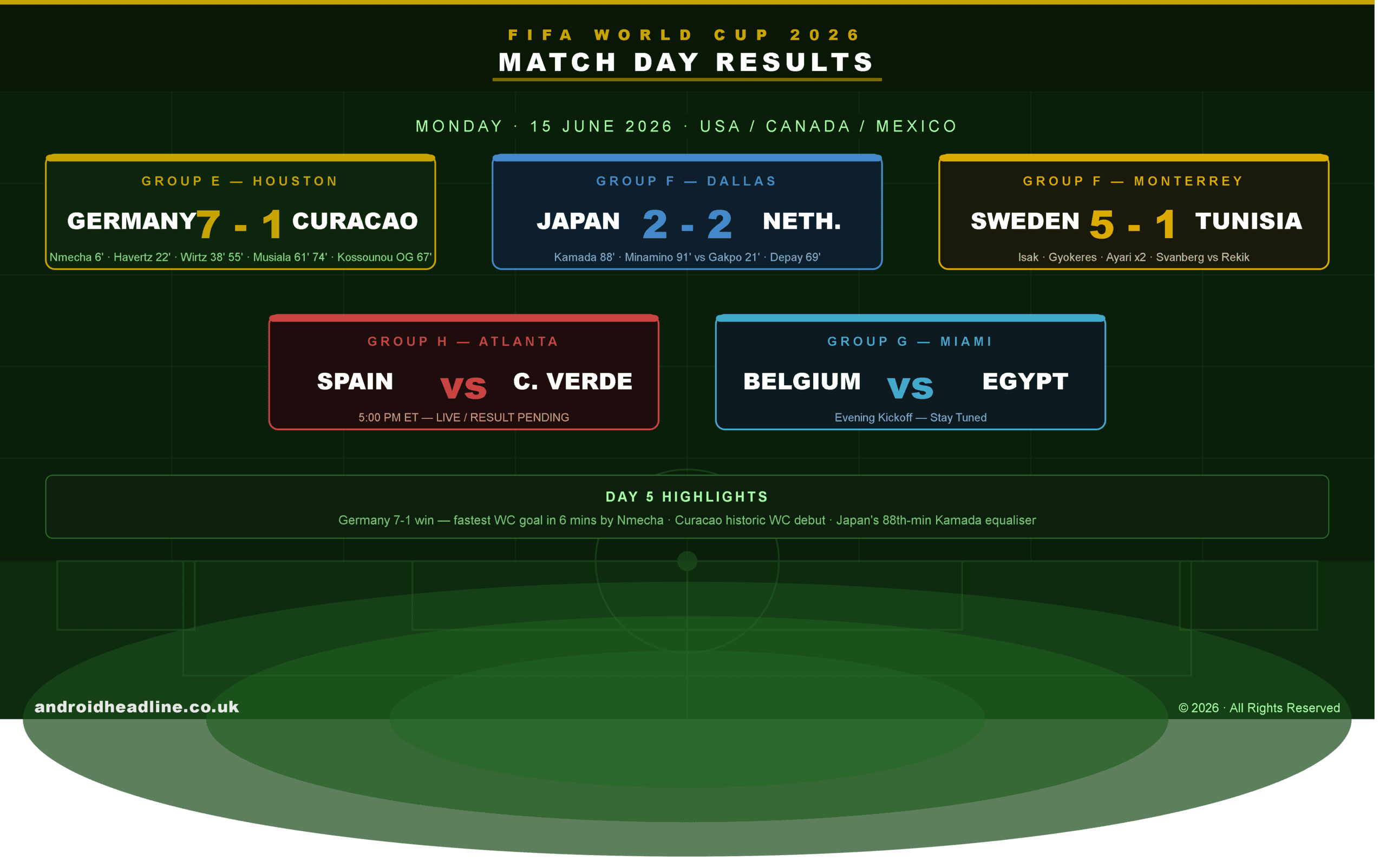 FIFA World Cup 2026 Results June 15: Germany Crushes Curaçao 7-1, Japan’s Last-Gasp Drama & Sweden Dominates
