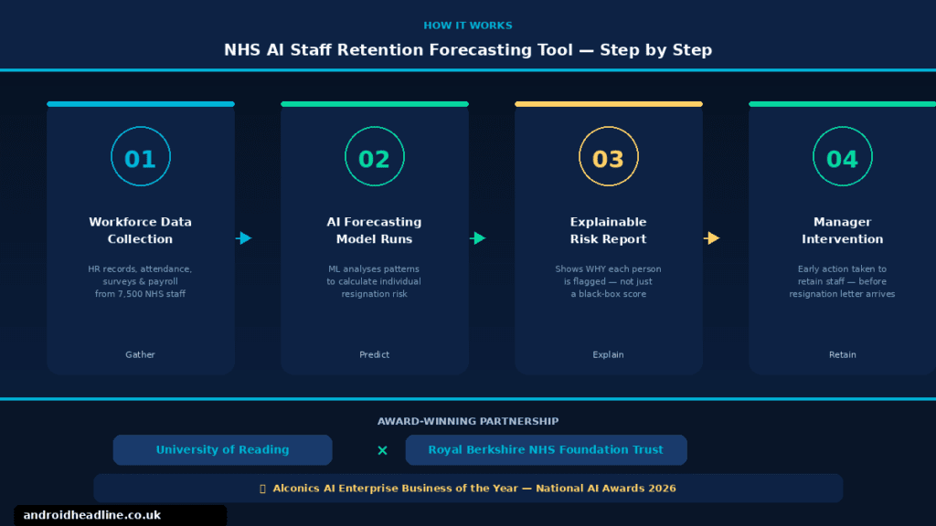 NHS AI Tool Predicting Staff Resignations Wins UK Award