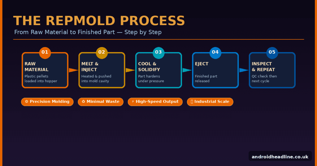 Repmold Guide 2026: Machines, Process & Benefits
