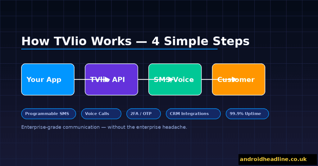 What Is TVlio? SMS, Voice & Support Guide 2026